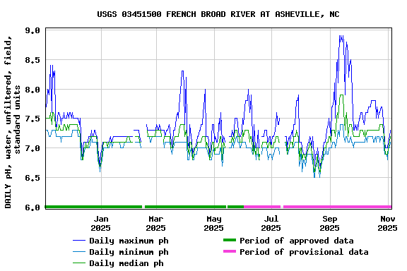 Graph of DAILY pH, water, unfiltered, field, standard units