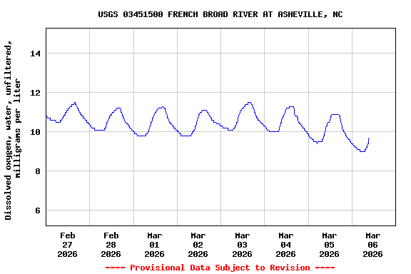 Graph of  Dissolved oxygen, water, unfiltered, milligrams per liter