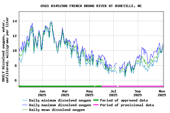 Graph of DAILY Dissolved oxygen, water, unfiltered, milligrams per liter