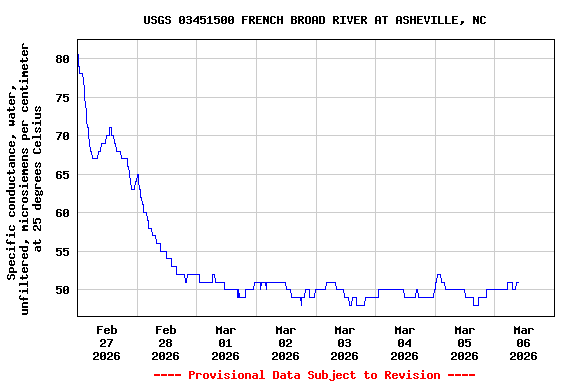 Graph of  Specific conductance, water, unfiltered, microsiemens per centimeter at 25 degrees Celsius