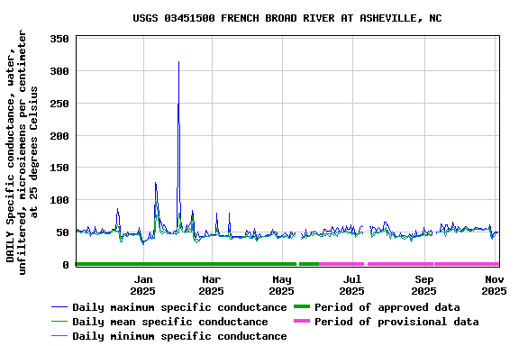 Graph of DAILY Specific conductance, water, unfiltered, microsiemens per centimeter at 25 degrees Celsius