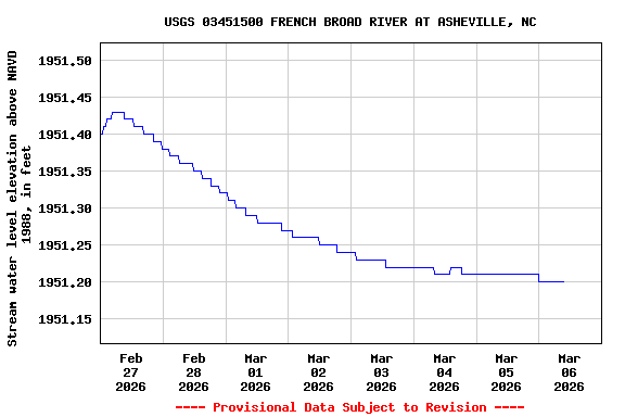 Graph of  Stream water level elevation above NAVD 1988, in feet