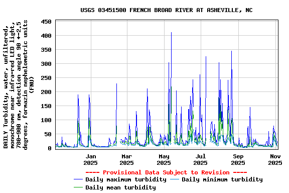 Graph of DAILY Turbidity, water, unfiltered, monochrome near infra-red LED light, 780-900 nm, detection angle 90 +-2.5 degrees, formazin nephelometric units (FNU)