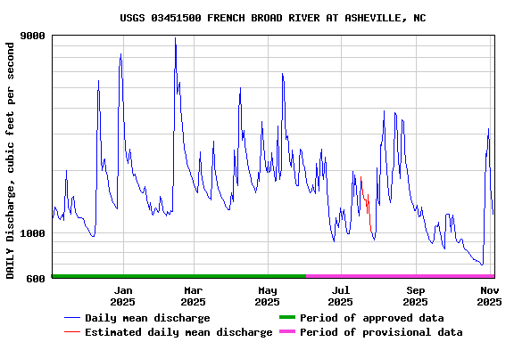 Graph of DAILY Discharge, cubic feet per second