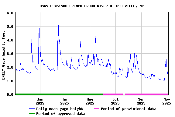Graph of DAILY Gage height, feet
