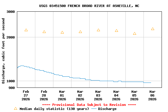 Graph of  Discharge, cubic feet per second