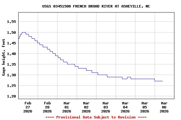Graph of  Gage height, feet