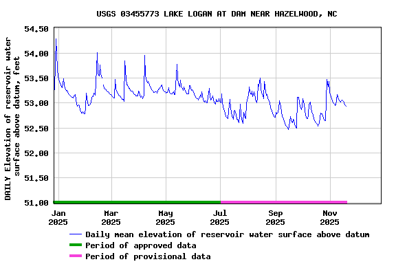 Graph of DAILY Elevation of reservoir water surface above datum, feet
