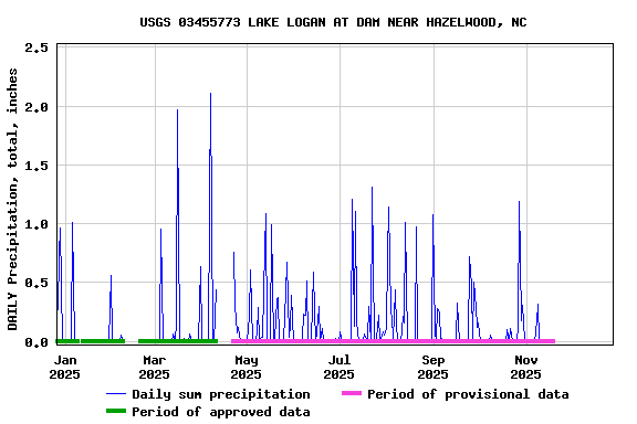 Graph of DAILY Precipitation, total, inches