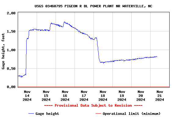 Graph of  Gage height, feet