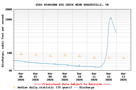 Graph of  Discharge, cubic feet per second