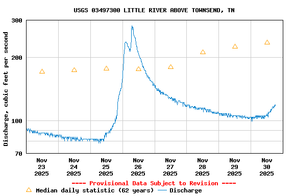 Graph of  Discharge, cubic feet per second