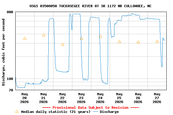 Graph of  Discharge, cubic feet per second