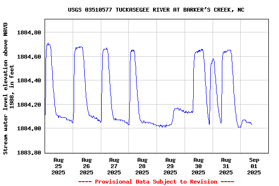 Graph of  Stream water level elevation above NAVD 1988, in feet