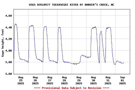 Graph of  Gage height, feet