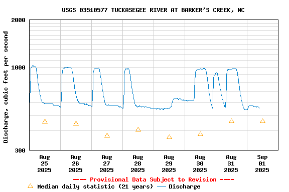Graph of  Discharge, cubic feet per second