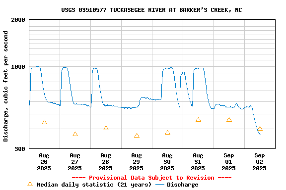 Graph of  Discharge, cubic feet per second
