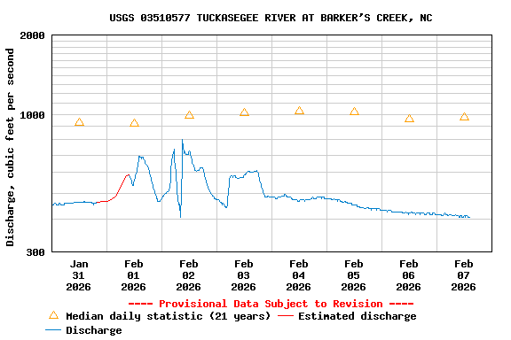 Graph of  Discharge, cubic feet per second