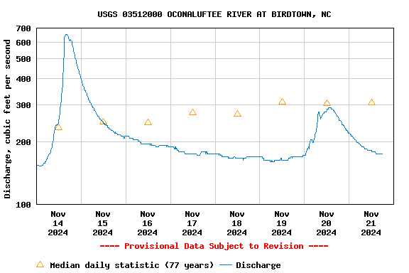 Graph of  Discharge, cubic feet per second