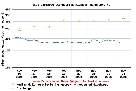 Graph of  Discharge, cubic feet per second