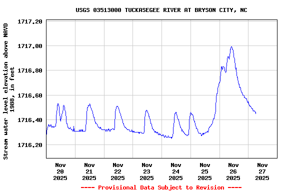 Graph of  Stream water level elevation above NAVD 1988, in feet