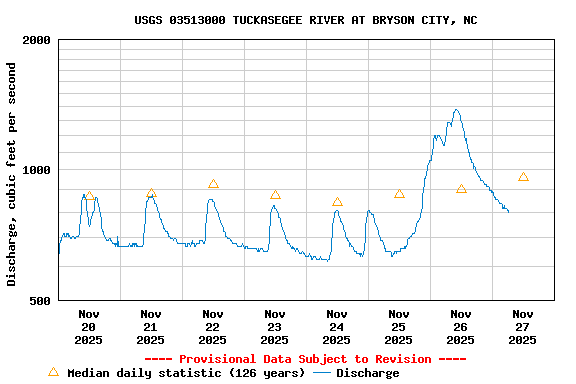 Graph of  Discharge, cubic feet per second