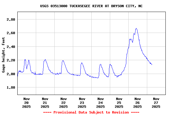 Graph of  Gage height, feet