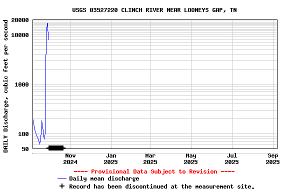 Graph of DAILY Discharge, cubic feet per second