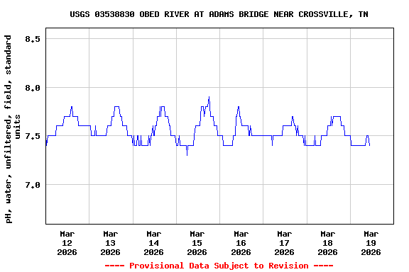 Graph of  pH, water, unfiltered, field, standard units