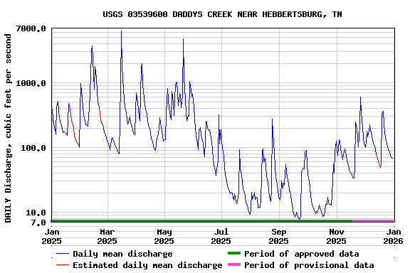 Graph of DAILY Discharge, cubic feet per second