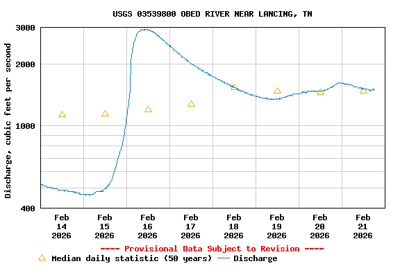 Graph of  Discharge, cubic feet per second