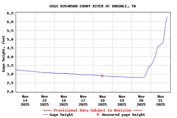 Graph of  Gage height, feet