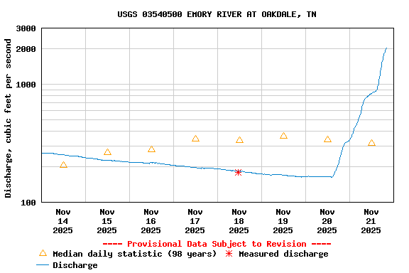 Graph of  Discharge, cubic feet per second