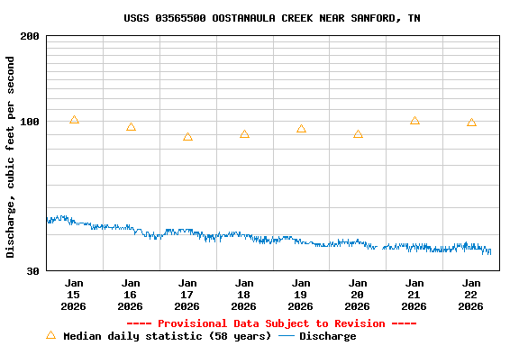 Graph of  Discharge, cubic feet per second
