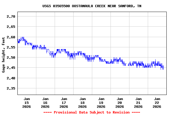 Graph of  Gage height, feet