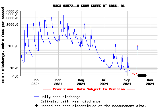 Graph of DAILY Discharge, cubic feet per second