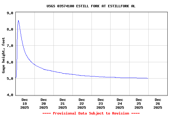 Graph of  Gage height, feet