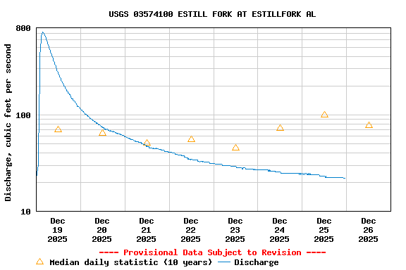 Graph of  Discharge, cubic feet per second