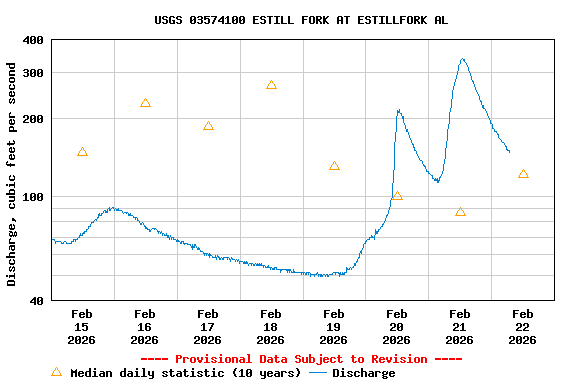Graph of  Discharge, cubic feet per second