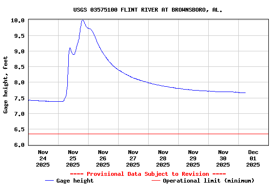 Graph of  Gage height, feet
