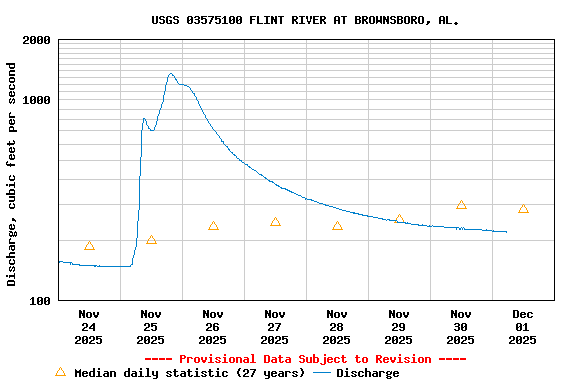 Graph of  Discharge, cubic feet per second