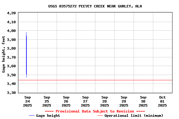 Graph of 