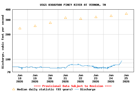 Graph of  Discharge, cubic feet per second