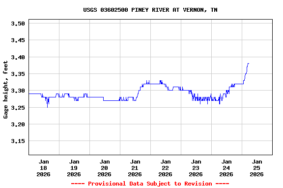 Graph of  Gage height, feet