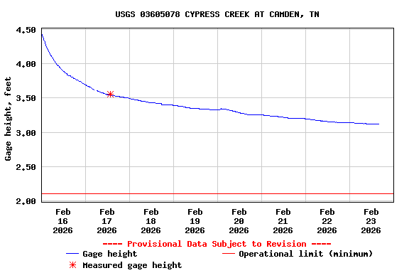 Graph of  Gage height, feet