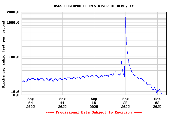Graph of  Discharge, cubic feet per second