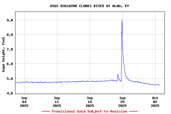 Graph of  Gage height, feet