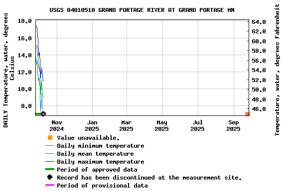 Graph of DAILY Temperature, water, degrees Celsius