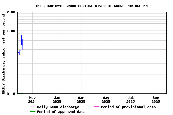 Graph of DAILY Discharge, cubic feet per second