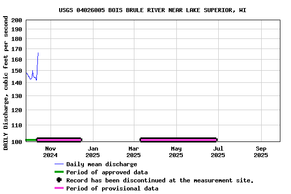 Graph of DAILY Discharge, cubic feet per second